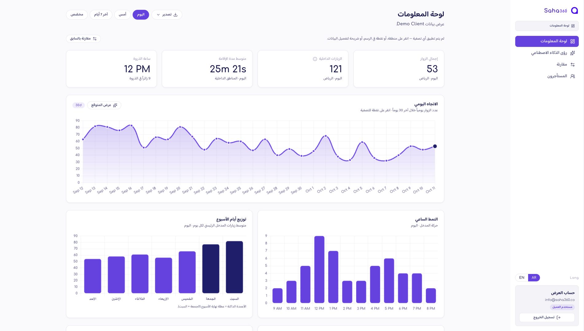 عرض توضيحي لتصميم لوحة ساحة360 ومؤشرات حركة الزوار ببيانات تجريبية